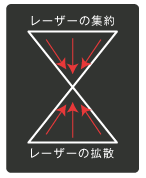 レーザーの集約・拡散