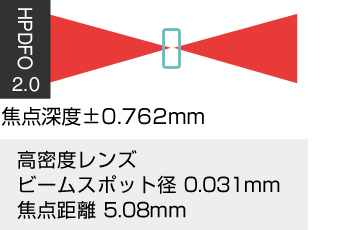 フォーカスレンズによる焦点の違い（切断向き）