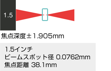 フォーカスレンズによる焦点の違い（彫刻向き）