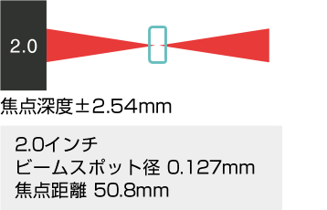 フォーカスレンズの焦点距離の比較