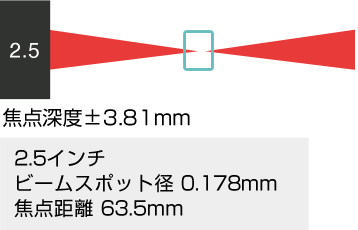 ハイパワー高密度レンズによる集光イメージ