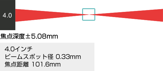 ハイパワー高密度レンズによる集光イメージ