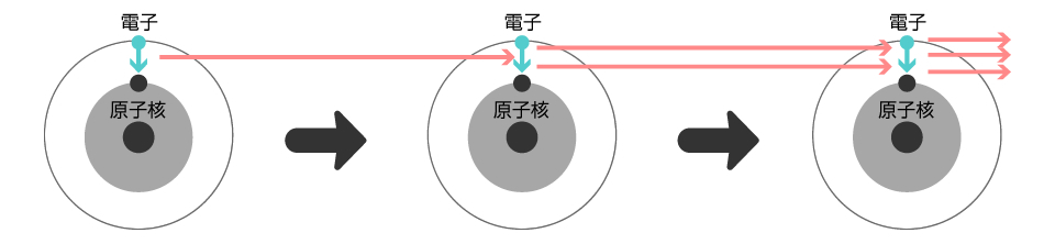 誘導放出