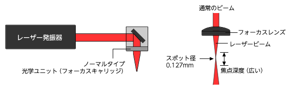 標準タイプ光学システム