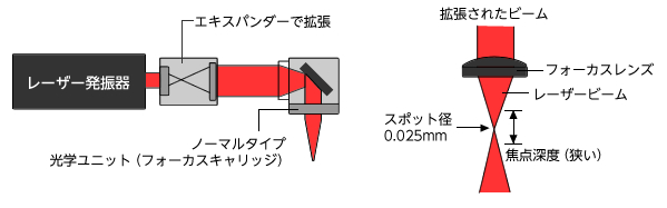 標準タイプ光学システム